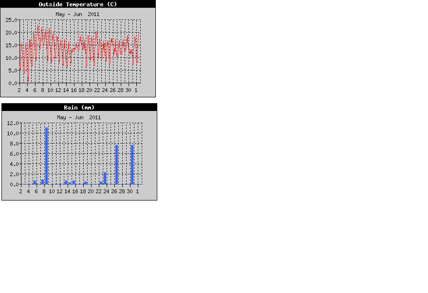 May Weather Statistics - Summer Weather Discussion - Netweather ...