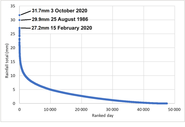 Daily Rainfall Records and other Notable Rainstorms - Historic Weather ...